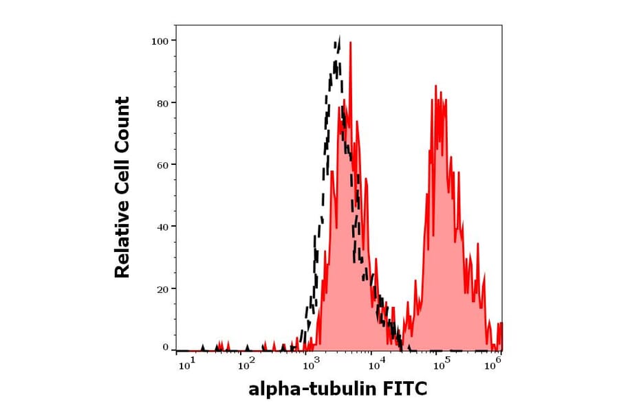 Flow Cytometry - Anti-alpha Tubulin Antibody [TU-01] (FITC) (A86729)