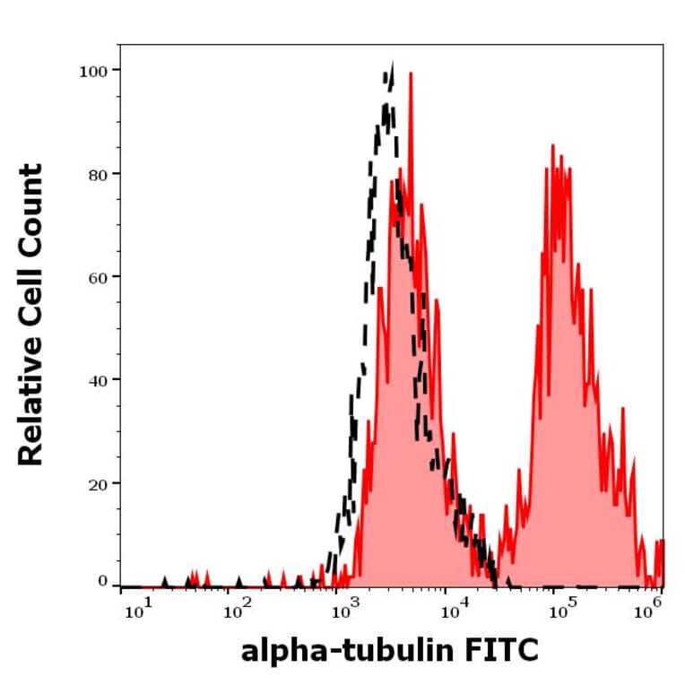 Flow Cytometry - Anti-alpha Tubulin Antibody [TU-01] (FITC) (A86729)