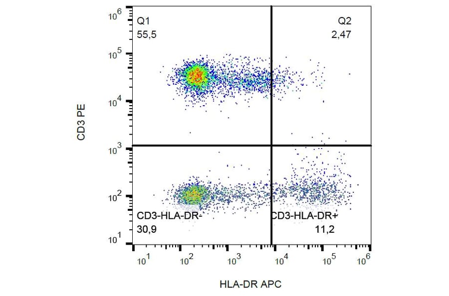 Flow Cytometry - Anti-HLA DR Antibody [L243] (APC) (A86732)