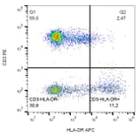 Flow Cytometry - Anti-HLA DR Antibody [L243] (APC) (A86732)