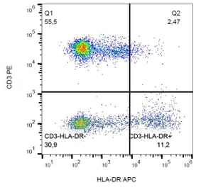 Flow Cytometry - Anti-HLA DR Antibody [L243] (APC) (A86731) - Antibodies.com