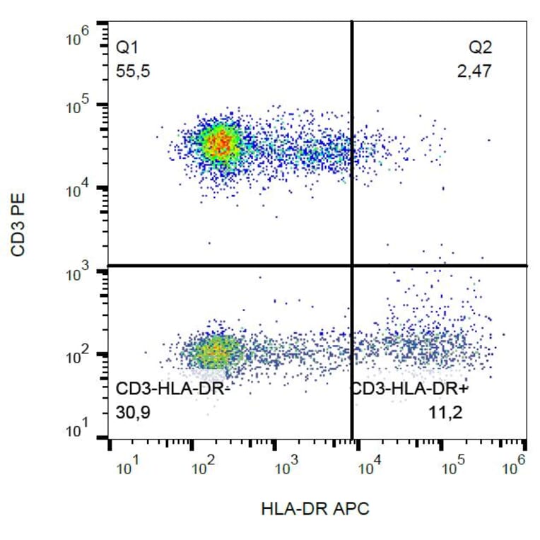 Flow Cytometry - Anti-HLA DR Antibody [L243] (APC) (A86731) - Antibodies.com