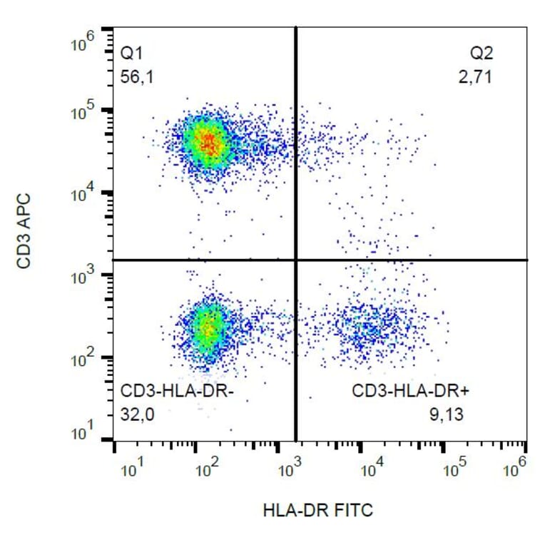 Flow Cytometry - Anti-HLA-DR Antibody [L243] (FITC) (A86733)