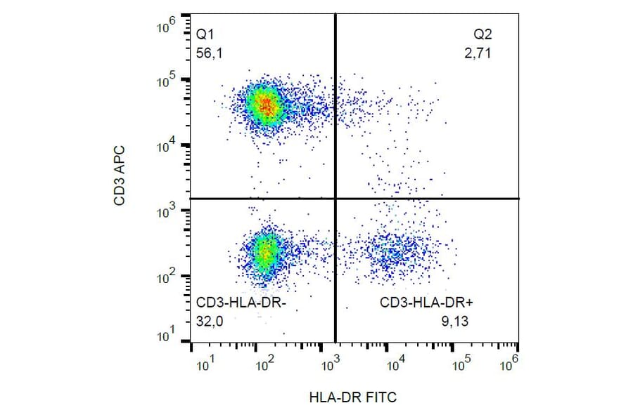 Flow Cytometry - Anti-HLA DR Antibody [L243] (FITC) (A86732) - Antibodies.com