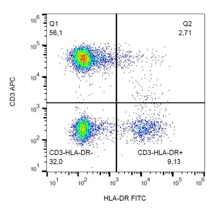 Flow Cytometry - Anti-HLA DR Antibody [L243] (FITC) (A86732) - Antibodies.com