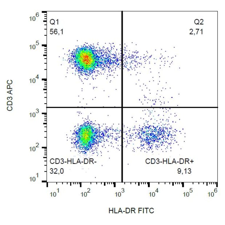 Flow Cytometry - Anti-HLA DR Antibody [L243] (FITC) (A86732) - Antibodies.com