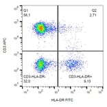 Flow Cytometry - Anti-HLA DR Antibody [L243] (FITC) (A86732) - Antibodies.com