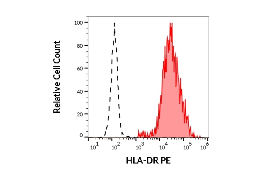 Flow Cytometry - Anti-HLA DR Antibody [L243] (PE) (A86734)
