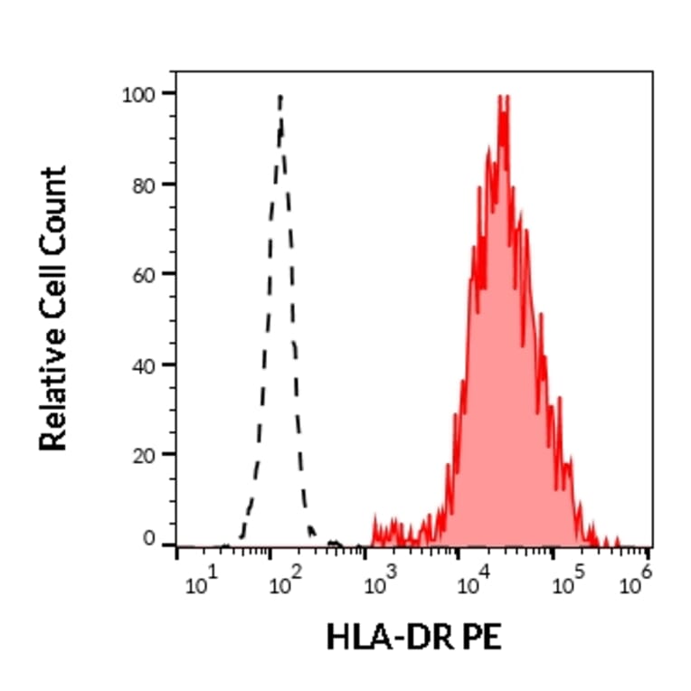 Flow Cytometry - Anti-HLA DR Antibody [L243] (PE) (A86734)