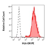 Flow Cytometry - Anti-HLA DR Antibody [L243] (PE) (A86734)