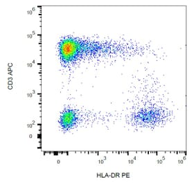 Flow Cytometry - Anti-HLA DR Antibody [L243] (PE) (A86733) - Antibodies.com