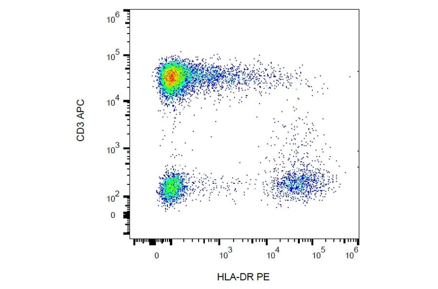 Flow Cytometry - Anti-HLA DR Antibody [L243] (PE) (A86733) - Antibodies.com