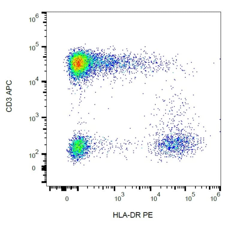 Flow Cytometry - Anti-HLA DR Antibody [L243] (PE) (A86733) - Antibodies.com