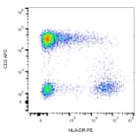 Flow Cytometry - Anti-HLA DR Antibody [L243] (PE) (A86733) - Antibodies.com