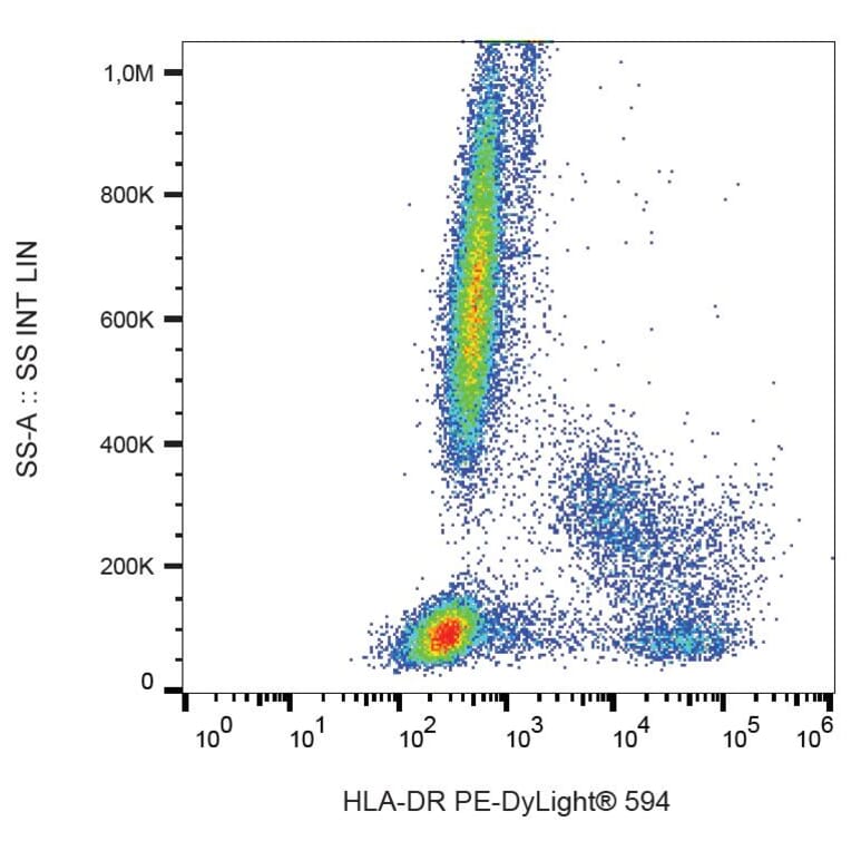 Flow Cytometry - Anti-HLA DR Antibody [L243] (PE-DyLight® 594) (A86734) - Antibodies.com