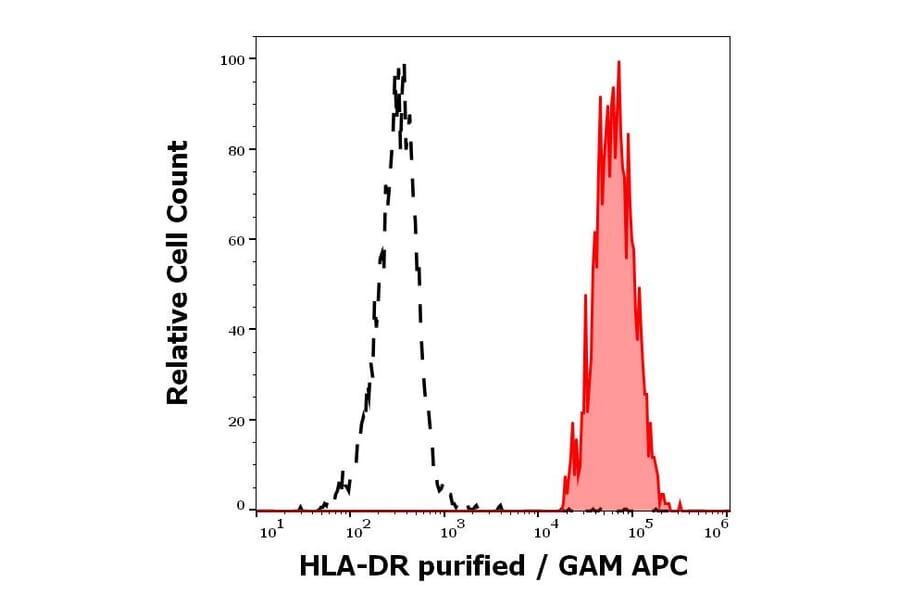 Flow Cytometry - Anti-HLA-DR Antibody [L243] (A86736)