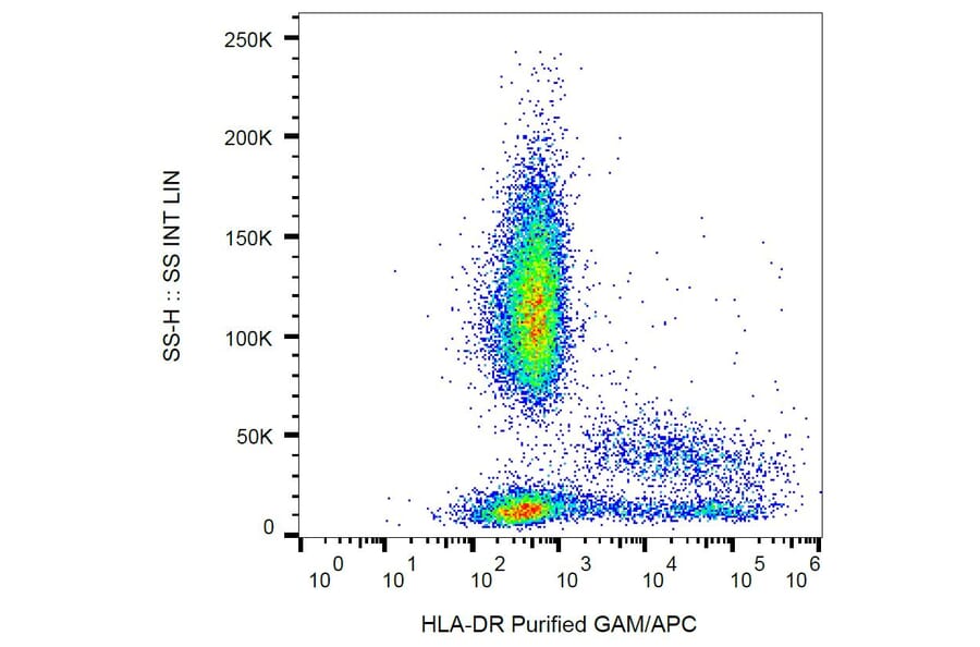 Flow Cytometry - Anti-HLA DR Antibody [L243] (A86735) - Antibodies.com