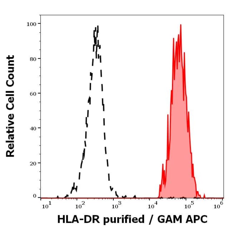 Flow Cytometry - Anti-HLA DR Antibody [L243] - Low endotoxin, Azide free (A86737)