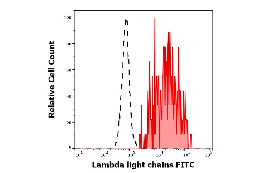Flow Cytometry - Anti-Human Lambda Light Chain Antibody [1-155-2] (FITC) (A86744)