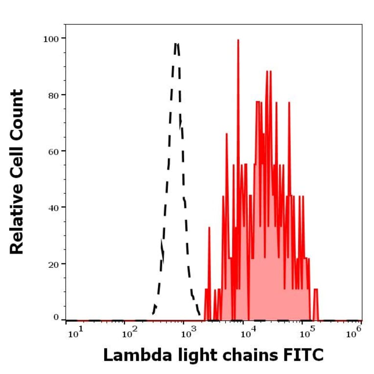 Flow Cytometry - Anti-Human Lambda Light Chain Antibody [1-155-2] (FITC) (A86744)