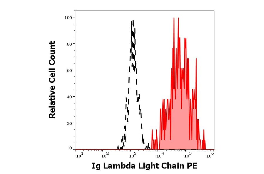 Flow Cytometry - Anti-Human Lambda Light Chain Antibody [1-155-2] (PE) (A86745)
