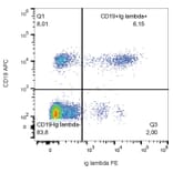 Flow Cytometry - Anti-Human Lambda Light Chain Antibody [1-155-2] (PE) (A86743) - Antibodies.com