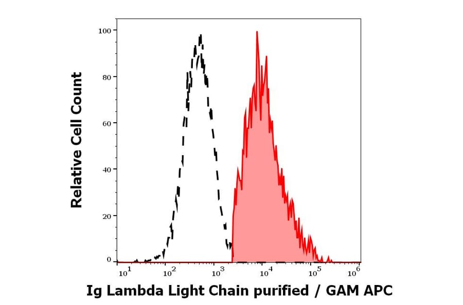 Flow Cytometry - Anti-Human Lambda Light Chain Antibody [1-155-2] (A86746)