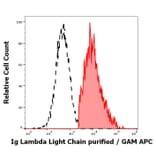 Flow Cytometry - Anti-Human Lambda Light Chain Antibody [1-155-2] (A86746)
