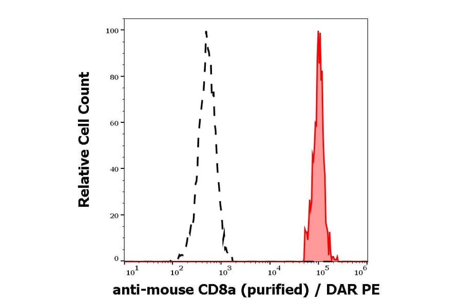 Flow Cytometry - Anti-CD8 alpha Antibody [53-6.7] (A86749)