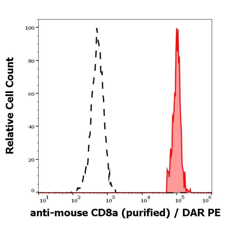 Flow Cytometry - Anti-CD8 alpha Antibody [53-6.7] (A86749)
