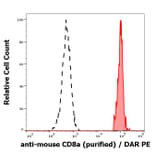 Flow Cytometry - Anti-CD8 alpha Antibody [53-6.7] (A86749)