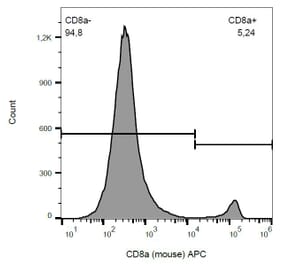 Flow Cytometry - Anti-CD8 alpha Antibody [53-6.7] (APC) (A86750)