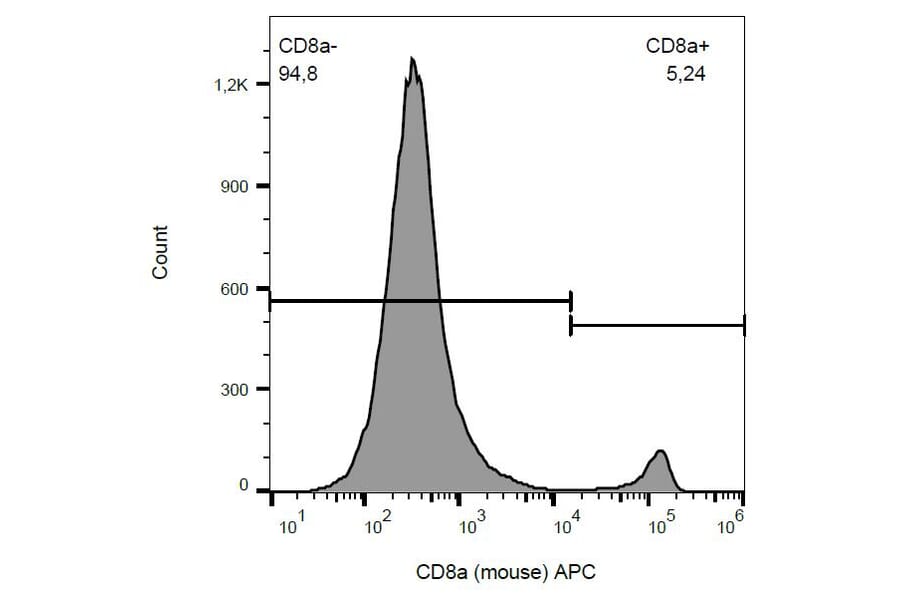 Flow Cytometry - Anti-CD8 alpha Antibody [53-6.7] (APC) (A86750)