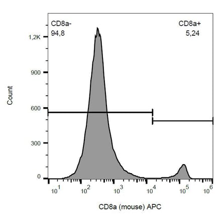 Flow Cytometry - Anti-CD8 alpha Antibody [53-6.7] (APC) (A86750)