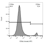 Flow Cytometry - Anti-CD8 alpha Antibody [53-6.7] (APC) (A86750)