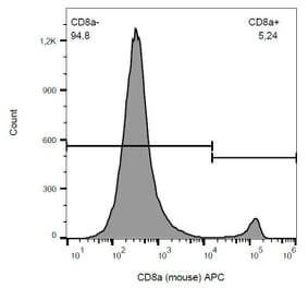 Flow Cytometry - Anti-CD8 alpha Antibody [53-6.7] (APC) (A86745) - Antibodies.com