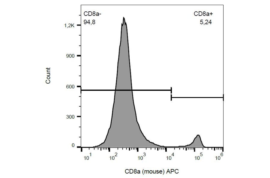 Flow Cytometry - Anti-CD8 alpha Antibody [53-6.7] (APC) (A86745) - Antibodies.com