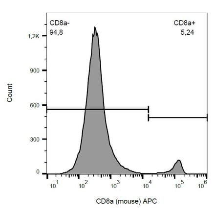 Flow Cytometry - Anti-CD8 alpha Antibody [53-6.7] (APC) (A86745) - Antibodies.com