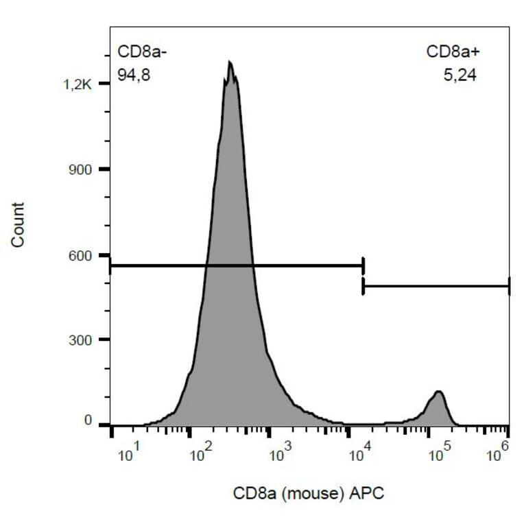 Flow Cytometry - Anti-CD8 alpha Antibody [53-6.7] (APC) (A86745) - Antibodies.com