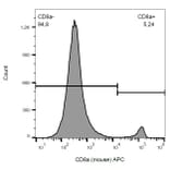 Flow Cytometry - Anti-CD8 alpha Antibody [53-6.7] (APC) (A86745) - Antibodies.com