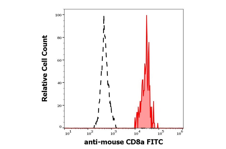 Flow Cytometry - Anti-CD8 alpha Antibody [53-6.7] (FITC) (A86751)