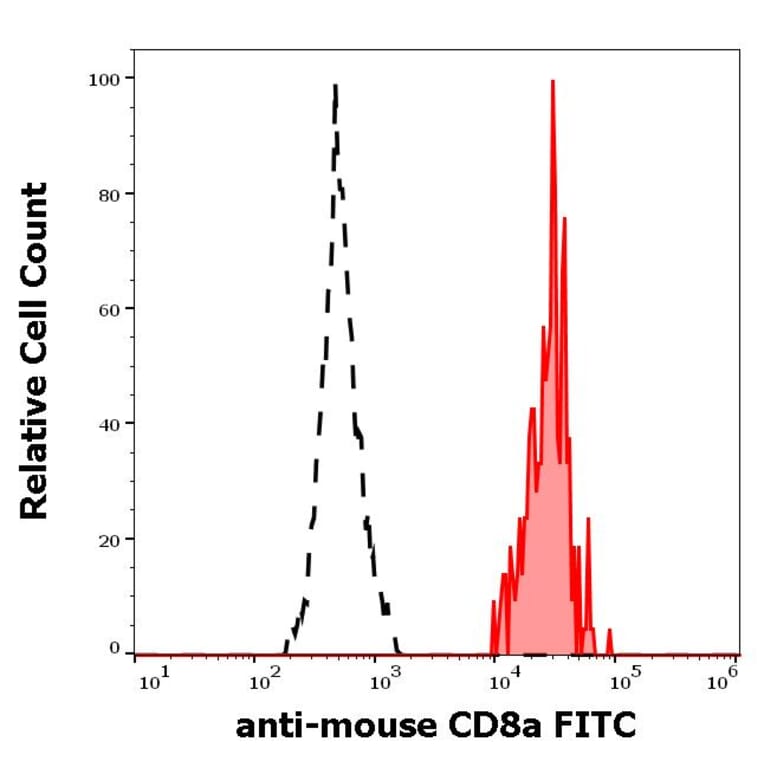 Flow Cytometry - Anti-CD8 alpha Antibody [53-6.7] (FITC) (A86751)