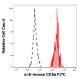 Flow Cytometry - Anti-CD8 alpha Antibody [53-6.7] (FITC) (A86751)