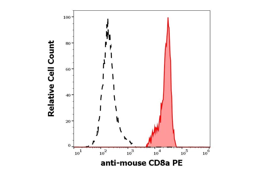 Flow Cytometry - Anti-CD8 alpha Antibody [53-6.7] (PE) (A86752)