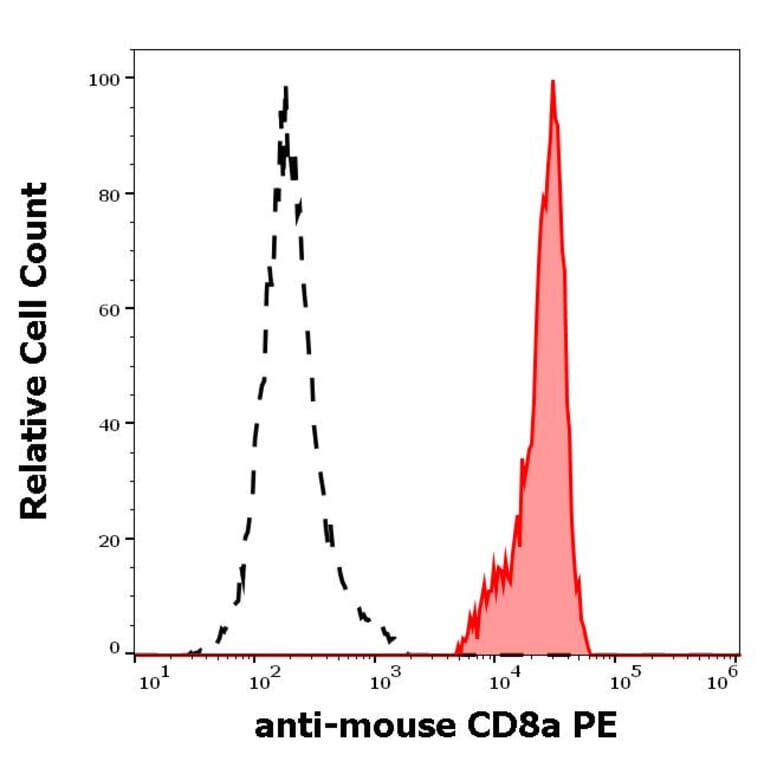 Flow Cytometry - Anti-CD8 alpha Antibody [53-6.7] (PE) (A86752)