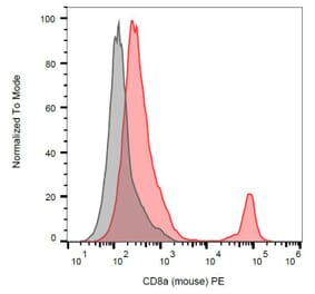 Flow Cytometry - Anti-CD8 alpha Antibody [53-6.7] (PE) (A86750) - Antibodies.com
