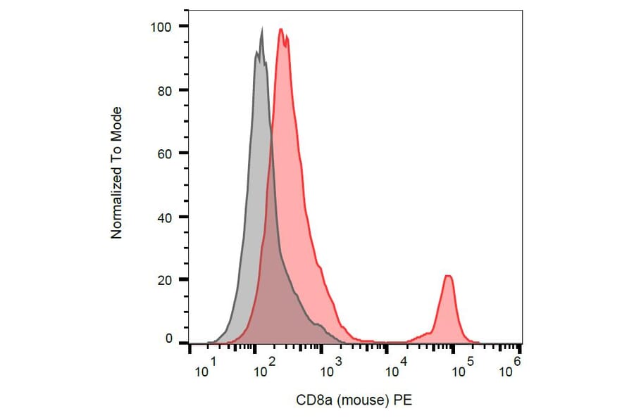 Flow Cytometry - Anti-CD8 alpha Antibody [53-6.7] (PE) (A86750) - Antibodies.com