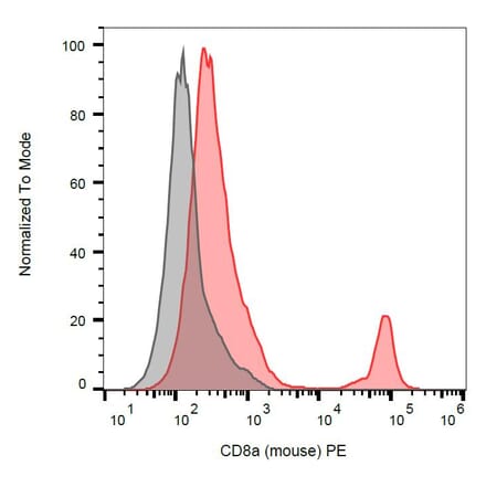 Flow Cytometry - Anti-CD8 alpha Antibody [53-6.7] (PE) (A86750) - Antibodies.com