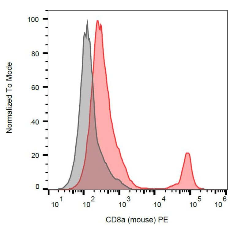 Flow Cytometry - Anti-CD8 alpha Antibody [53-6.7] (PE) (A86750) - Antibodies.com