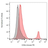 Flow Cytometry - Anti-CD8 alpha Antibody [53-6.7] (PE) (A86750) - Antibodies.com